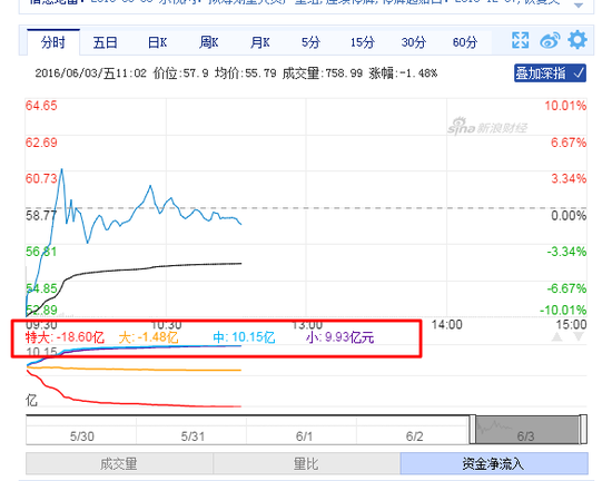 快讯:乐视网成交90亿元 主力资金流出逾20亿(