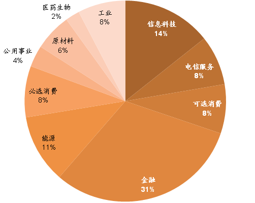 图表10: MSCI新兴市场指数成份行业分布（按市值）