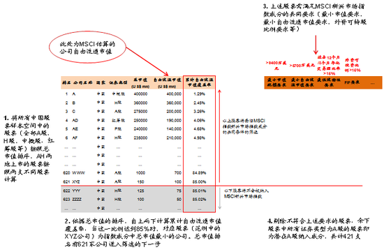 图表1: MSCI指数公司筛选潜在A股纳入成份流程