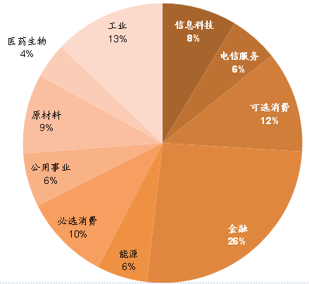 图表11: MSCI新兴市场指数成份行业分布（按公司数）