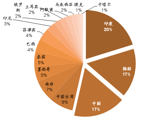 图表13: 2013年初至今，MSCI新兴市场指数成份中涨幅最高的100支股票中来自印度，韩国和中国居多