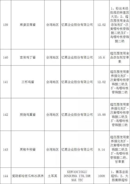 质检总局:237批次进口食品和化妆品上黑榜|质