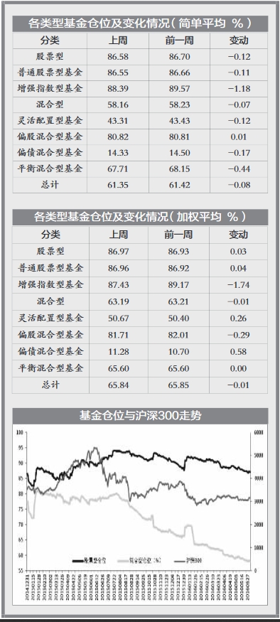 周仓位监测:基金仓位微降|混合型基金|基金仓位