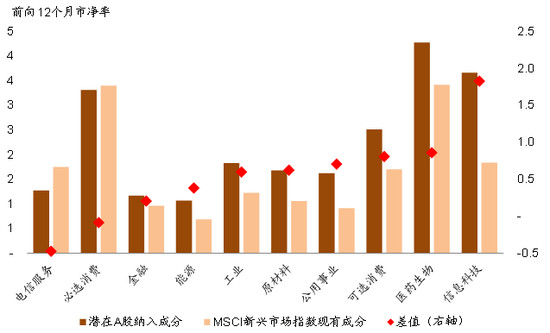 图表19:在必选消费板块，两者估值水平较为接近