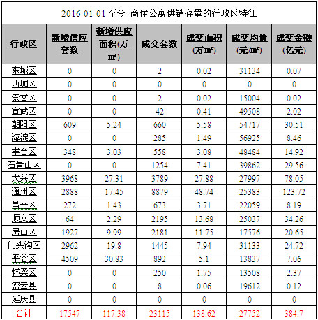 数据来源于：克而瑞研究中心