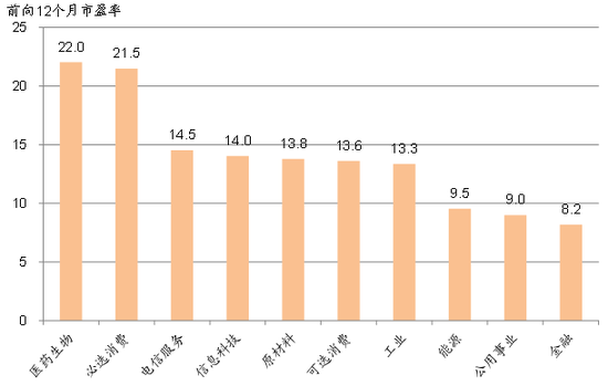 图表8: 目前，医药生物与必选消费是估值最高的板块