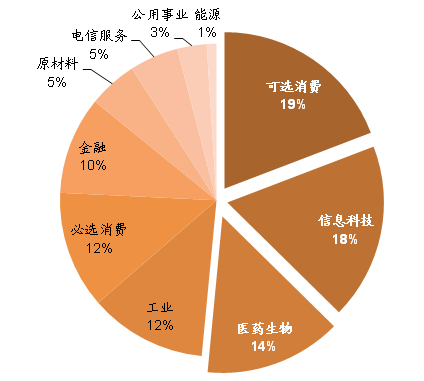 图表14: …其中可选消费、信息科技和医药生物占比较高