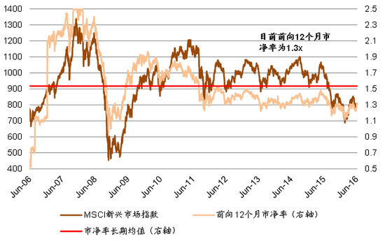 图表5: 而前向12个月市净率略低于长期均值水平