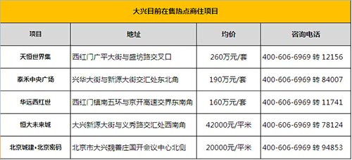 大兴目前在售热点商住项目