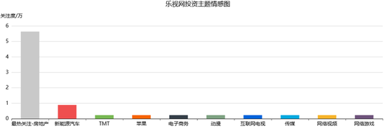 （乐视网投资主题情感图）