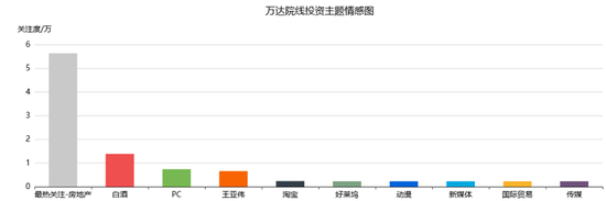 （万达院线投资主题情感图）