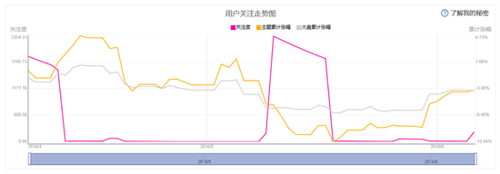 （文化传媒概念用户关注走势图）