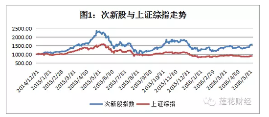 次新股再度爆发 两原因揭秘为何受市场追捧|次