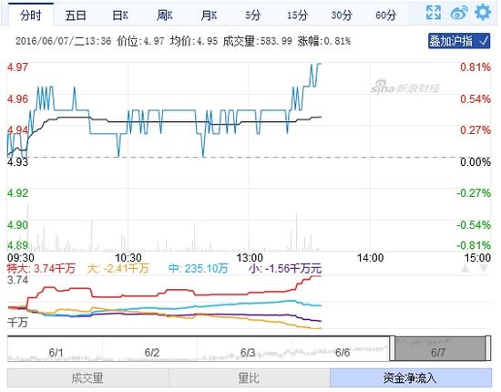 快讯:建设银行14连阳 股价微涨近1%|大盘|板块
