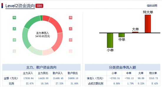 午评:刘士余调研军工企业 北斗导航概念股逆势