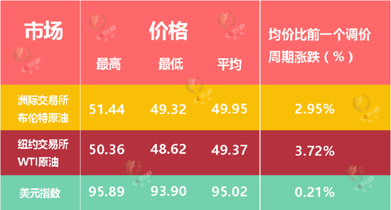 △国际原油期货收盘价格（5月25日--6月7日）