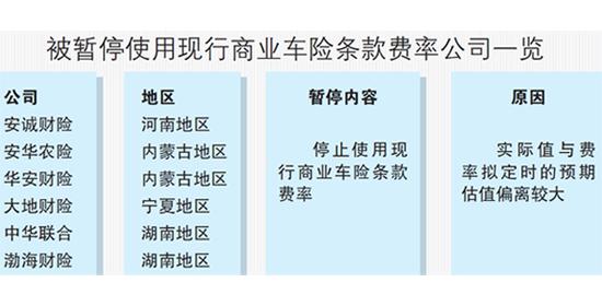 保监会警示车险费改恶性竞争 综合费用率上升