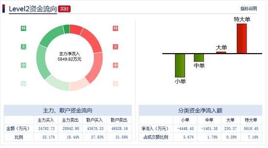 收评:刘士余调研军工企业 北斗导航概念股逆势
