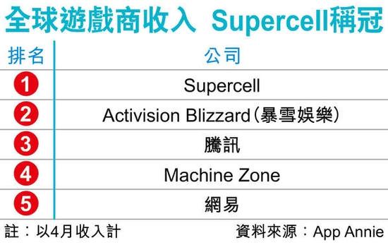 腾讯拟购国际手游龙头Supercell涉资431亿 券商