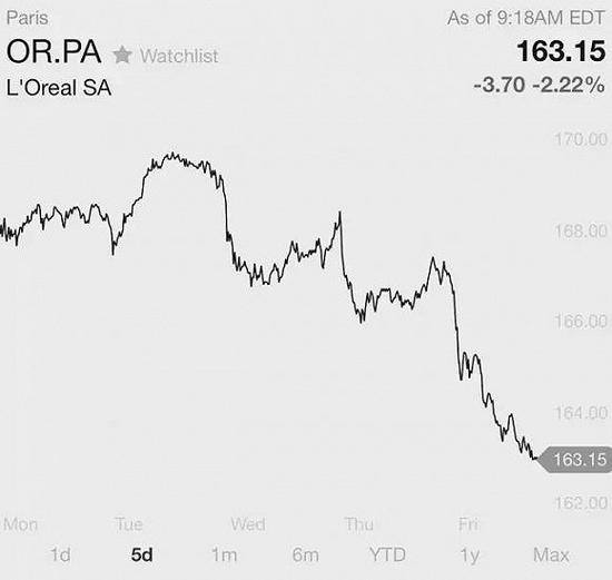 欧莱雅集团的近5日的股价走势，近两日集团市值已蒸发至少25亿欧元