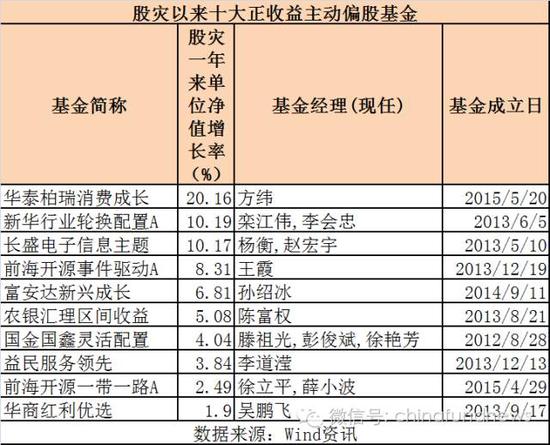 股灾一周年:基民深套、近百基金净值腰斩(名单