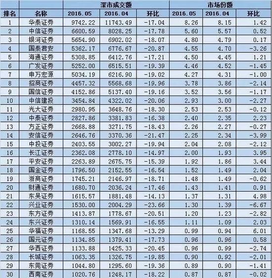 注：上海交易所未公布沪市数据，本文统计的排名是深市数据