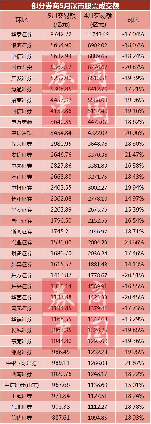 前5月经纪业务排名出炉:两券商市场份额逆势翻