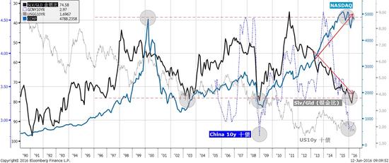 焦点图表四：传统风险指标反映避险情绪高涨，但标普500仍然接近历史高位，纳指则呈双顶形态。资料来源：彭博，交银国际