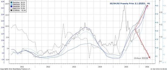 焦点图表七： 一线城市房价跟随M1供应飙升；创业板泡沫却已破灭。资料来源﹕彭博、交银国际