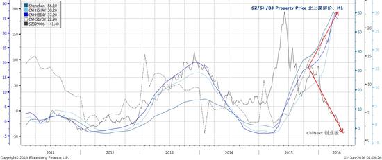 焦点图表七： 一线城市房价跟随M1供应飙升；创业板泡沫却已破灭。资料来源﹕彭博、交银国际