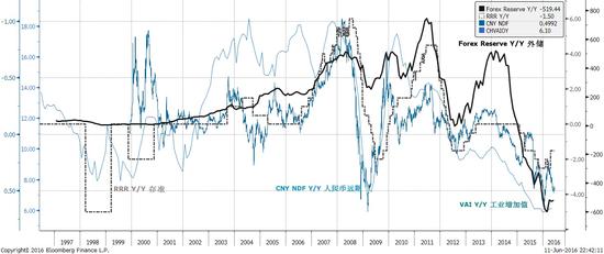 焦点图表五：人民币贬值预期接近历史低位，反映了工业增长放缓，准备金率下调以及资本外流的压力。资料来源：彭博，交银国际。