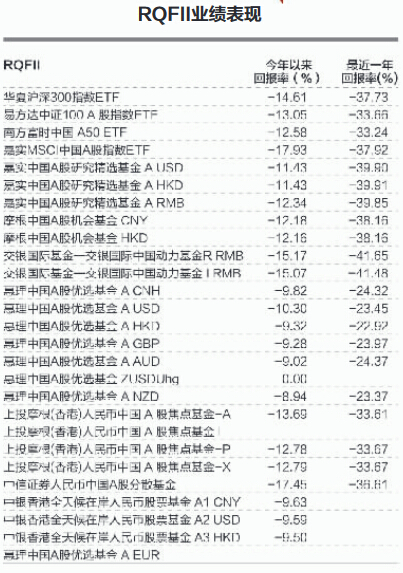 海外A股基金业绩惨淡规模缩水 业绩赤字临清盘