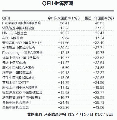 海外A股基金业绩惨淡规模缩水 业绩赤字临清盘