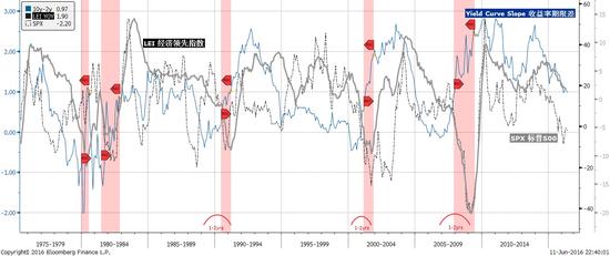 焦点图表三：收益曲线下降预示增长放缓。进一步下跌显示经济变得不景气。资料来源：彭博，交银国际