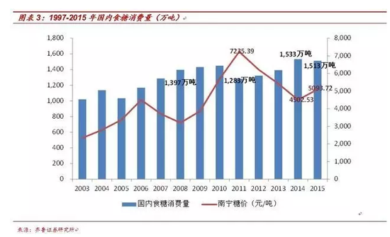 糖市的来世今生:五方面解读中国糖|糖市|白糖|糖