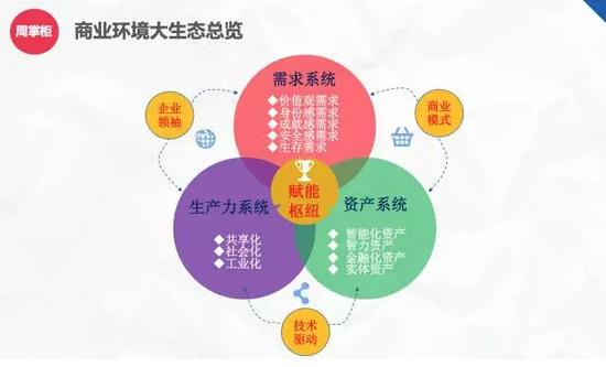 图4：商业环境大生态要素总览