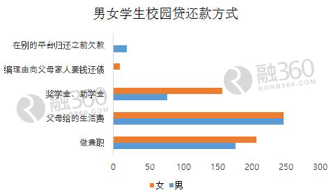 大学生校园贷还款存严重隐患 女生更易越陷越