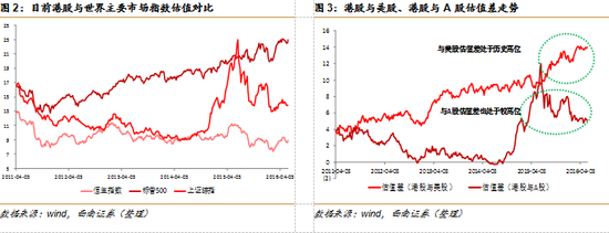 西南证券策略专题报告:港股投资价值已凸显|港