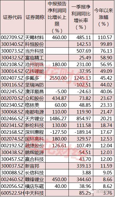 A股冲关MSCI未果 锂电池概念一飞冲天|多氟多