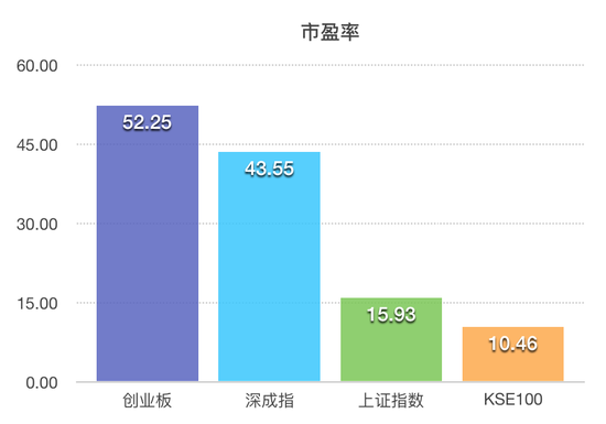 巴基斯坦股市真的比中国股市好么?|上证综合指