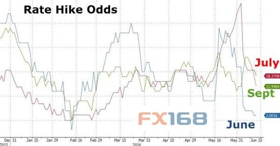 （图片来源：Zerohedge、FX168财经网）