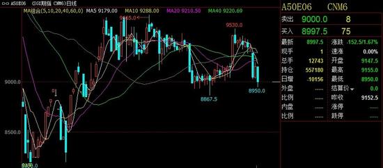 A50股指期货走势图