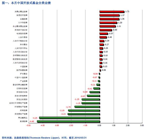 5月基金:业绩涨跌互见 消费必需品股基最佳|基