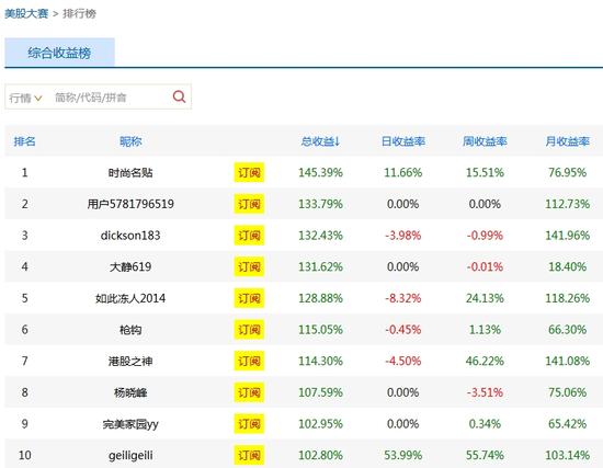 美股大赛获奖名单 30万各有得主|新浪美股|美股