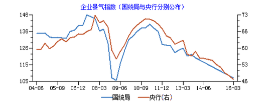 企业景气指数直线下滑