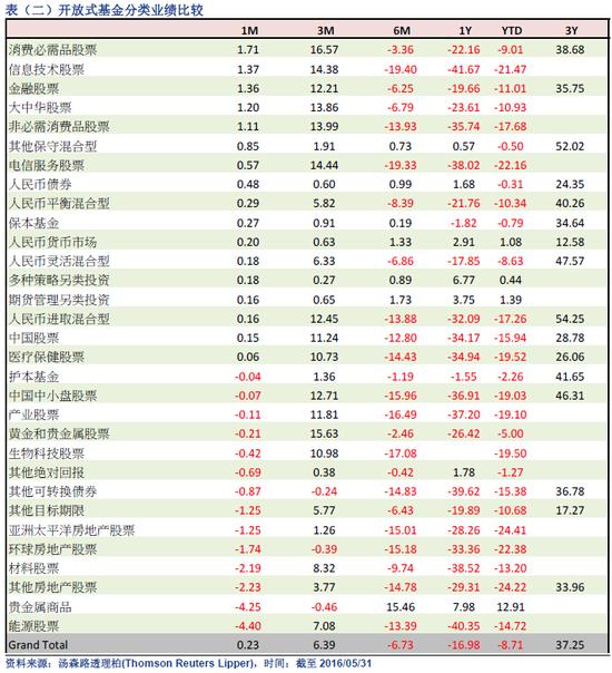 5月基金:业绩涨跌互见 消费必需品股基最佳|基