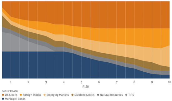 全球机器人投顾产品研究|智能机器|余额宝|佣金
