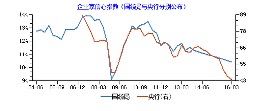 企业家信心指数直线下滑