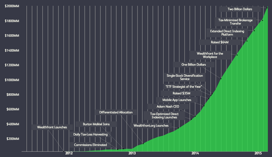 图3   
Wealthfront成立以来管理资产规模
