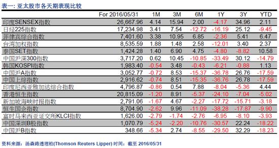 5月基金:业绩涨跌互见 消费必需品股基最佳|基